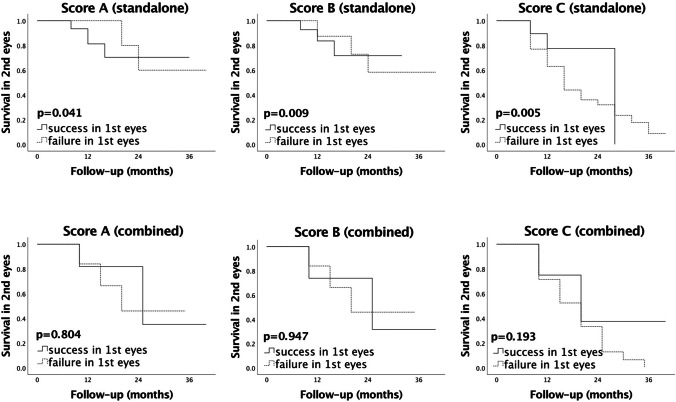 Predictability of success and open conjunctival revision rates in the subsequent eye after XEN45 Gel Stent implantation according to lens status.