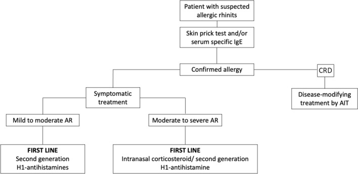 Current treatment strategies for seasonal allergic rhinitis: where are we heading?