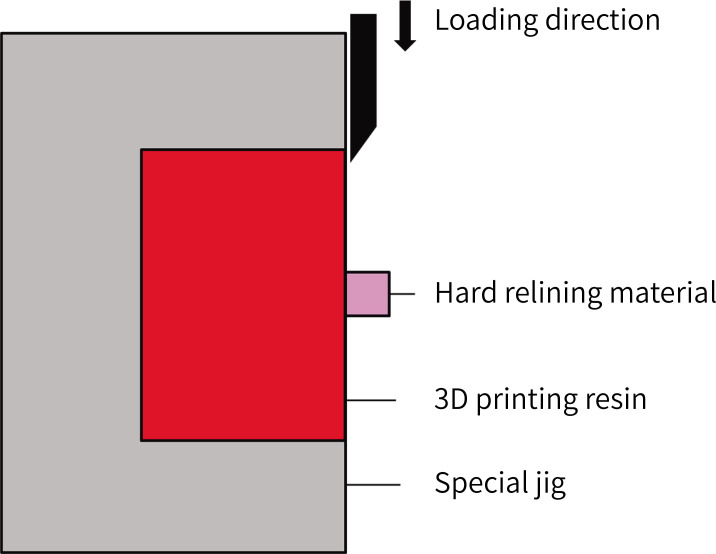 Effect of surface treatment on shear bond strength of relining material and 3D-printed denture base.