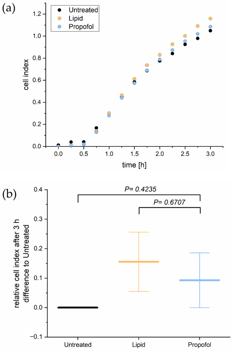 Disturbance of Key Cellular Subproteomes upon Propofol Treatment Is Associated with Increased Permeability of the Blood-Brain Barrier.