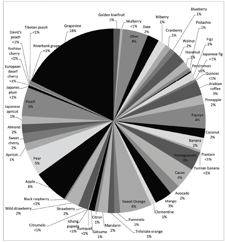 Genomic and Bioinformatic Resources for Perennial Fruit Species.