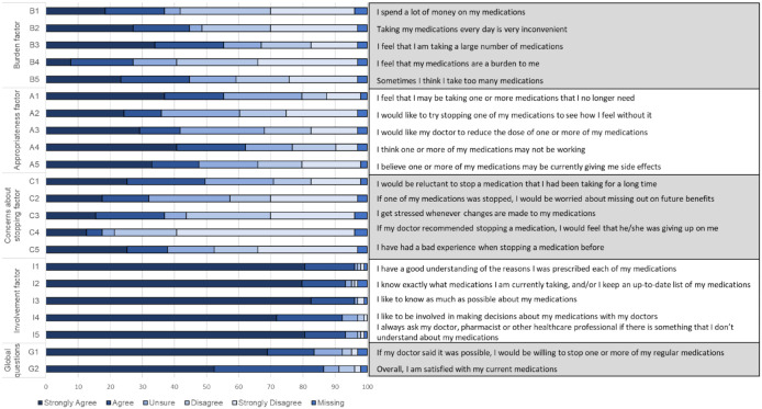 Patients' attitudes toward deprescribing and their experiences communicating with clinicians and pharmacists.