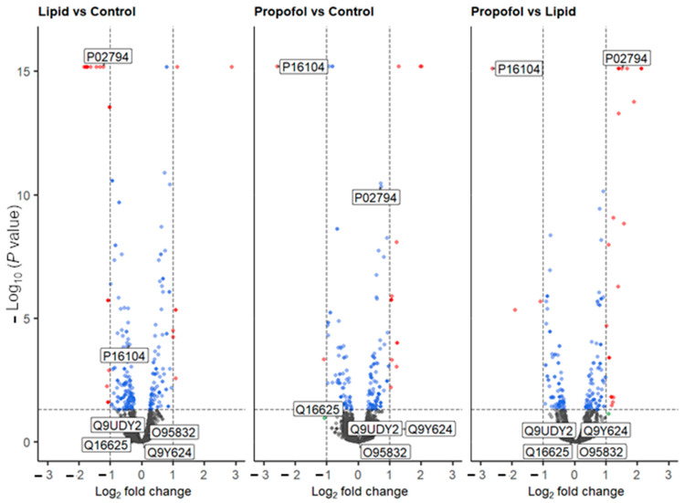 Disturbance of Key Cellular Subproteomes upon Propofol Treatment Is Associated with Increased Permeability of the Blood-Brain Barrier.