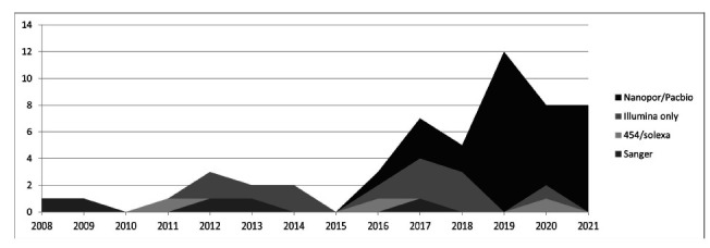 Genomic and Bioinformatic Resources for Perennial Fruit Species.