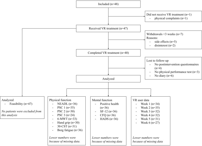 Feasibility of Virtual Reality Exercises at Home for Post-COVID-19 Condition: Cohort Study.