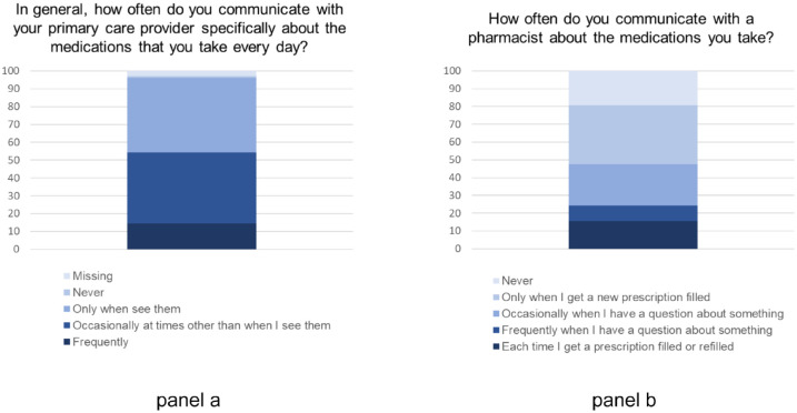 Patients' attitudes toward deprescribing and their experiences communicating with clinicians and pharmacists.