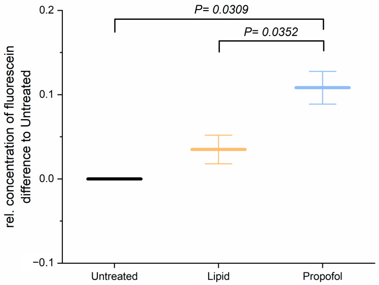Disturbance of Key Cellular Subproteomes upon Propofol Treatment Is Associated with Increased Permeability of the Blood-Brain Barrier.