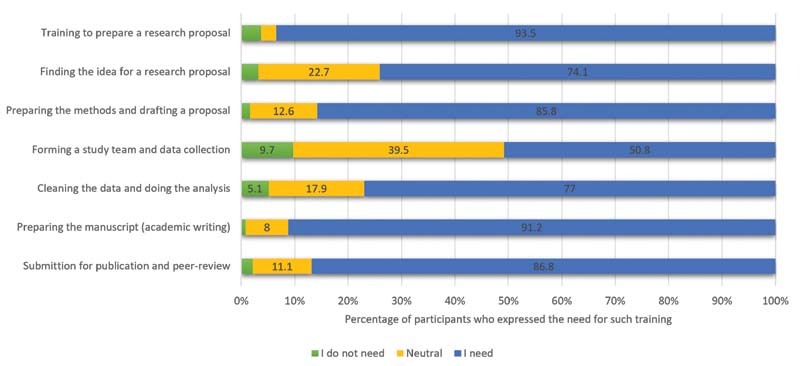 Medical Research Conduct and Publication during Higher Education in Syria: Attitudes, Barriers, Practices, and Possible Solutions.