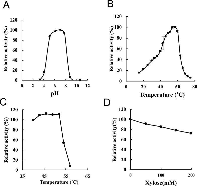 Characterization of a GH Family 43 β-Xylosidase Having a Novel Carbohydrate-binding Module from <i>Paenibacillus xylaniclasticus</i> Strain TW1.