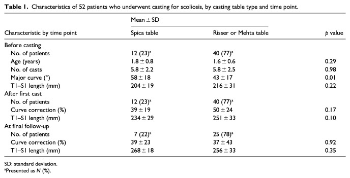 Outcomes for patients with infantile idiopathic scoliosis by casting table type.