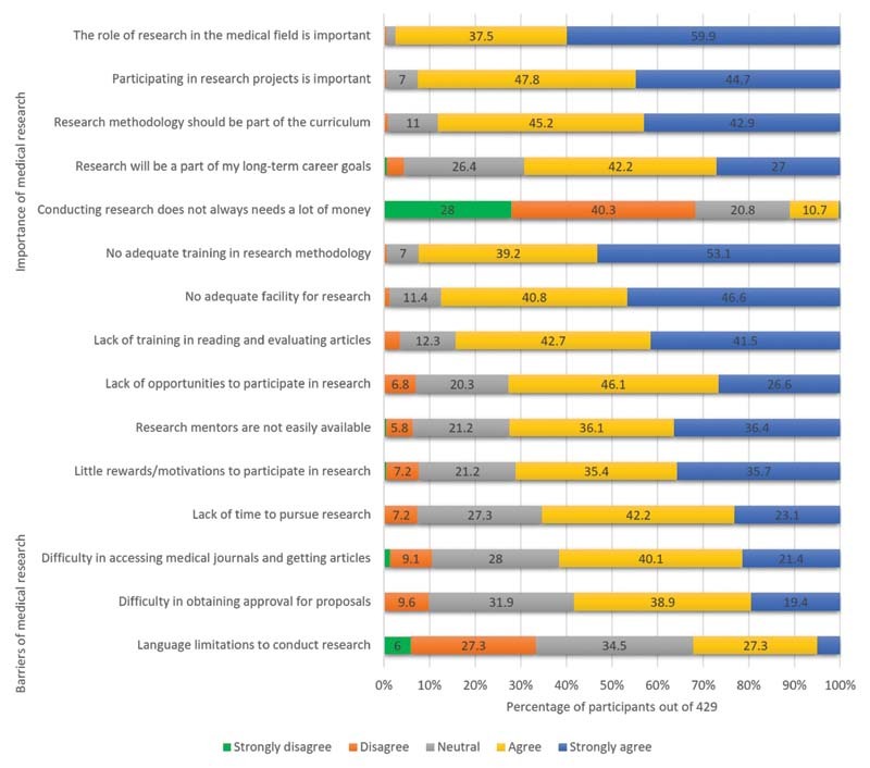 Medical Research Conduct and Publication during Higher Education in Syria: Attitudes, Barriers, Practices, and Possible Solutions.