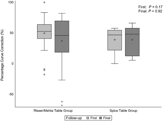 Outcomes for patients with infantile idiopathic scoliosis by casting table type.