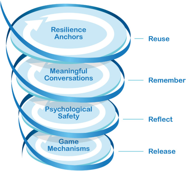 Playing for Resilience in a Pandemic; Exploring the Role of an Online Board Game in Recognising Resources.