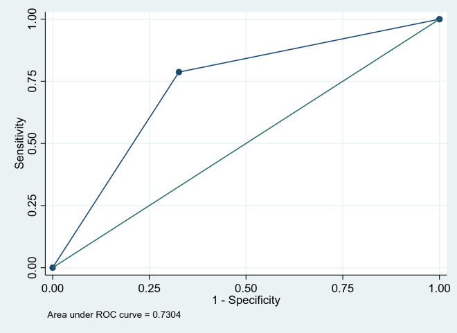 Accuracy of a community mental health education and detection (CMED) tool for common mental disorders in KwaZulu-Natal, South Africa.