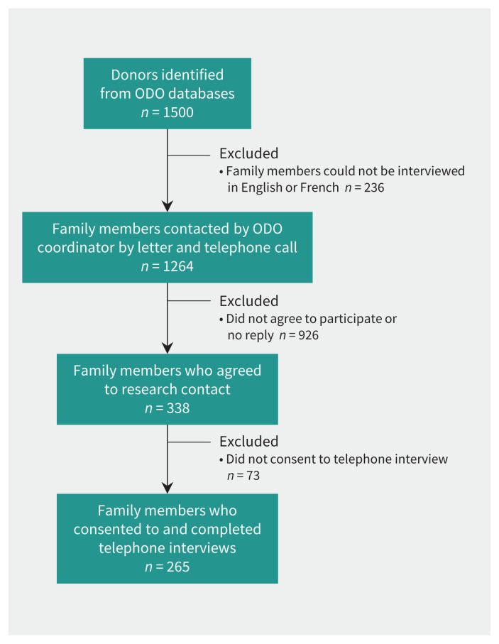 The experiences of family members of deceased organ donors and suggestions to improve the donation process: a qualitative study.