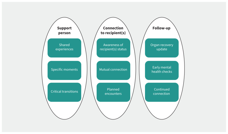 The experiences of family members of deceased organ donors and suggestions to improve the donation process: a qualitative study.