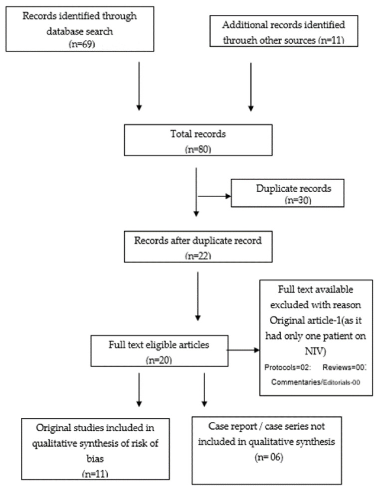 Awake Prone-Positioning in Patients on Non-Invasive Ventilation for Management of SARS-CoV-2 Pneumonia: A Systematic Review.