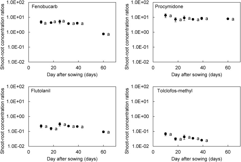 Studies on the abilities of uptake and translocation from root to shoot of pesticides in soil.