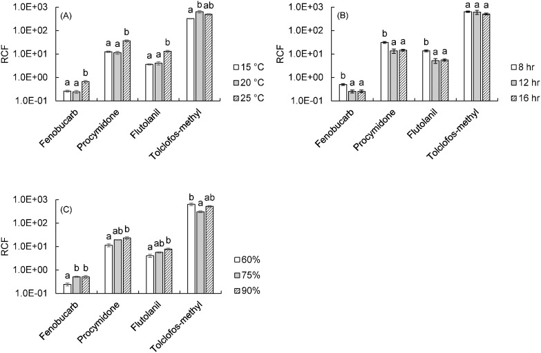 Studies on the abilities of uptake and translocation from root to shoot of pesticides in soil.