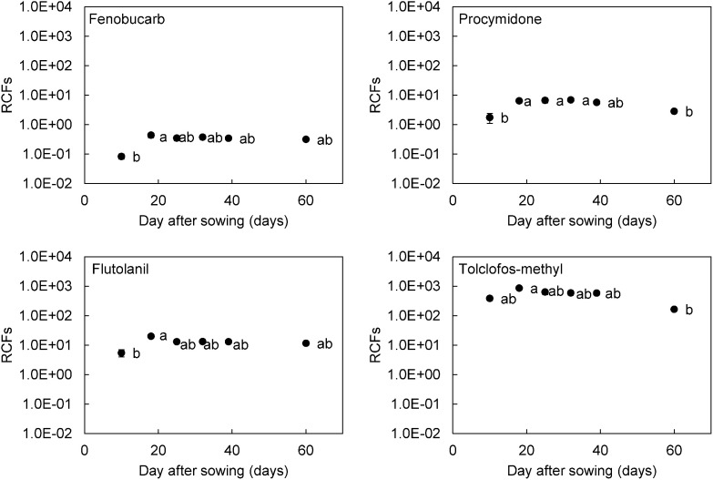 Studies on the abilities of uptake and translocation from root to shoot of pesticides in soil.