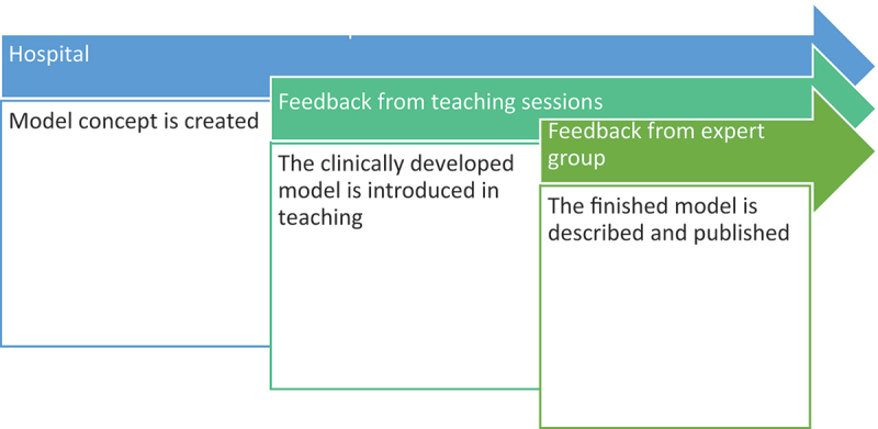 Development of a systematic multidisciplinary clinical and teaching model for the palliative approaches in patients with severe lung failure.