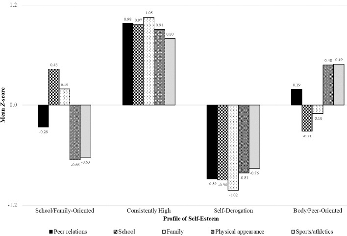 Self-Esteem and Adolescent Bullying/Cyberbullying and Victimization/Cybervictimization Behaviours: A Person-Oriented Approach.