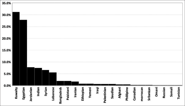 A Randomized Clinical Trial Comparing Triple Therapy versus Non-bismuth based Quadruple Therapy for the Eradication of <i>Helicobacter Pylori</i> in Kuwait.