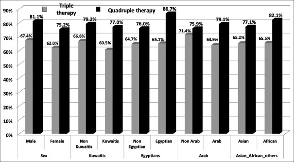 A Randomized Clinical Trial Comparing Triple Therapy versus Non-bismuth based Quadruple Therapy for the Eradication of <i>Helicobacter Pylori</i> in Kuwait.