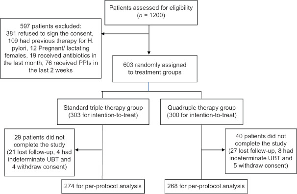 A Randomized Clinical Trial Comparing Triple Therapy versus Non-bismuth based Quadruple Therapy for the Eradication of <i>Helicobacter Pylori</i> in Kuwait.