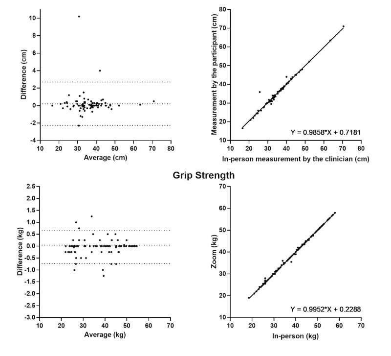 Mobility-Focused Physical Outcome Measures Over Telecommunication Technology (Zoom): Intra and Interrater Reliability Trial.