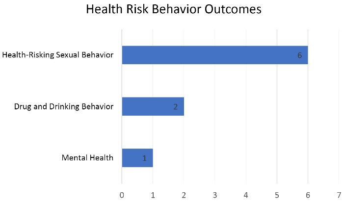 The potential of intervention-based community development programs in reducing multiple health risk behaviors among adolescent: A scoping review of the latest RCTs.