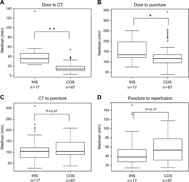 Delays in initial workflow cause delayed initiation of mechanical thrombectomy in patients with in-hospital ischemic stroke.