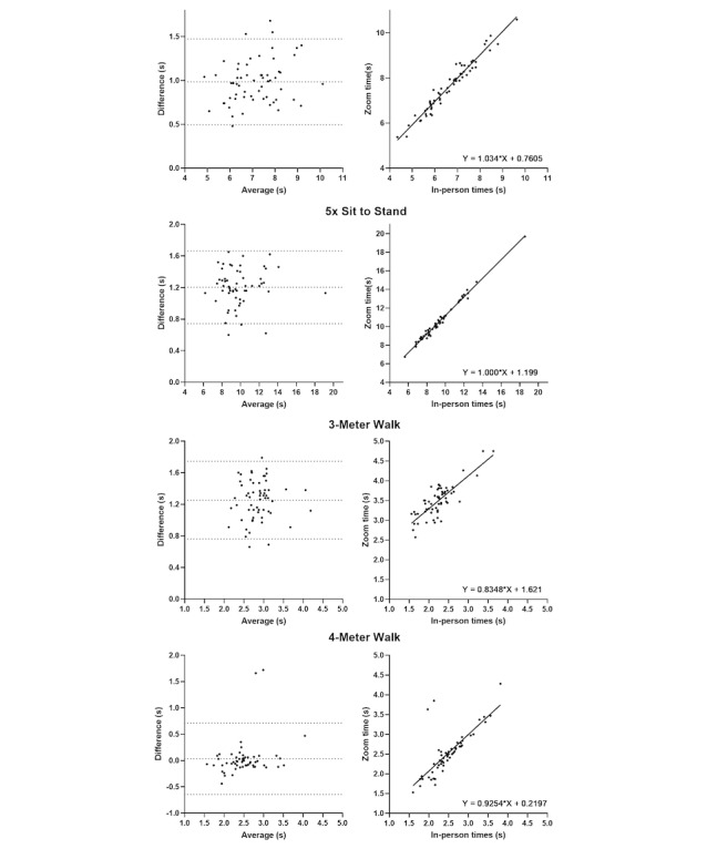 Mobility-Focused Physical Outcome Measures Over Telecommunication Technology (Zoom): Intra and Interrater Reliability Trial.