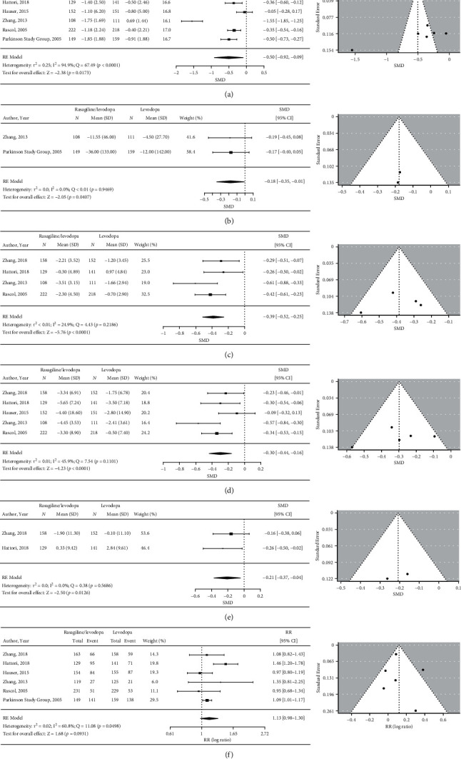 Rasagiline as Adjunct to Levodopa for Treatment of Parkinson's Disease: A Systematic Review and Meta-Analysis.