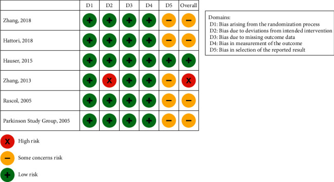 Rasagiline as Adjunct to Levodopa for Treatment of Parkinson's Disease: A Systematic Review and Meta-Analysis.