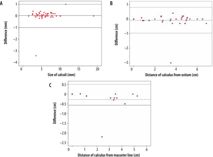 The role of magnetic resonance imaging and magnetic resonance sialography in the evaluation of salivary sialolithiasis: radiologic-endoscopic correlation.