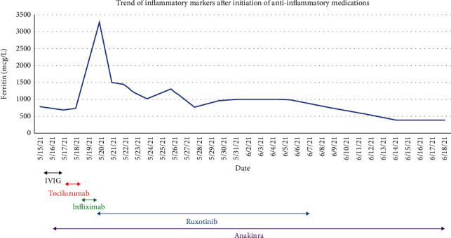 A Case of Severe Multisystem Inflammatory Syndrome in Children (MIS-C) Treated with Multiple Biologics.