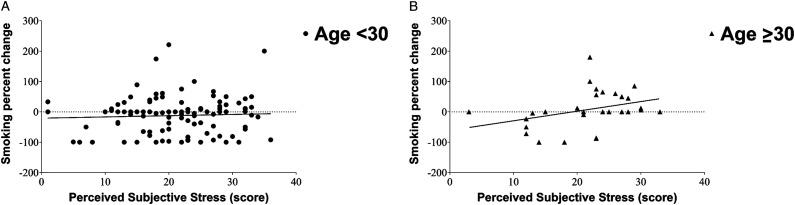 Associations Between Covid-19-Related Threat, Stress, and Smoking in UK Adults Aged Under- and Over-30.