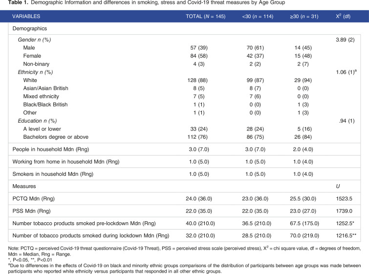 Associations Between Covid-19-Related Threat, Stress, and Smoking in UK Adults Aged Under- and Over-30.