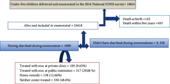 Does Therapeutic Zinc Level of Supplementation for Diminutions of Acute Diarrheal Morbidity Varied in Public and Private Health Institutions in Ethiopia, Data from EDHS 2016?