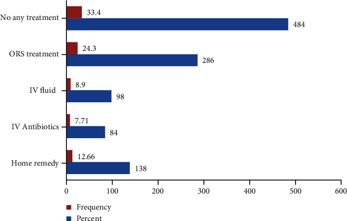 Does Therapeutic Zinc Level of Supplementation for Diminutions of Acute Diarrheal Morbidity Varied in Public and Private Health Institutions in Ethiopia, Data from EDHS 2016?