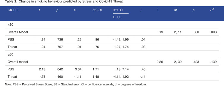 Associations Between Covid-19-Related Threat, Stress, and Smoking in UK Adults Aged Under- and Over-30.