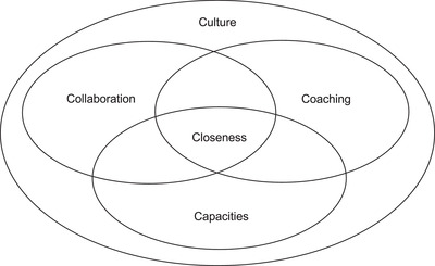 An international study on implementation and facilitators and barriers for parent-infant closeness in neonatal units.