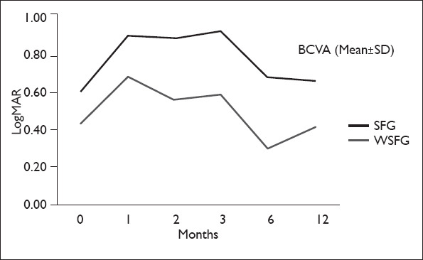 Evaluation of Sudden Visual Loss and Central 10-Degree Visual Field Change Following Glaucoma Surgery in Severe and End-Stage Eyes.