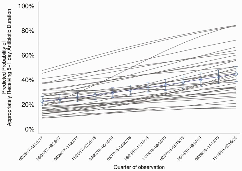 A Statewide Collaborative Quality Initiative to Improve Antibiotic Duration and Outcomes in Patients Hospitalized With Uncomplicated Community-Acquired Pneumonia.