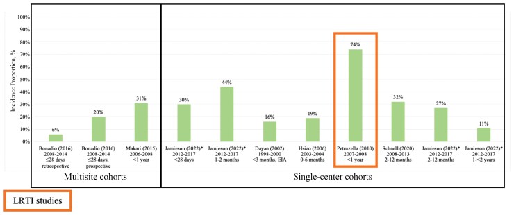 Systematic Literature Review of Respiratory Syncytial Virus Laboratory Testing Practices and Incidence in United States Infants and Children <5 Years of Age.