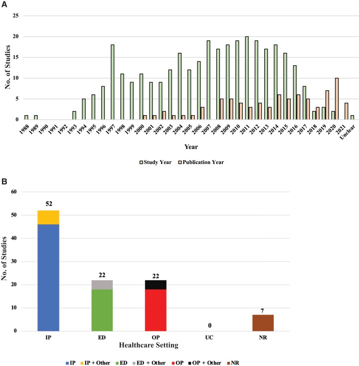 Systematic Literature Review of Respiratory Syncytial Virus Laboratory Testing Practices and Incidence in United States Infants and Children <5 Years of Age.