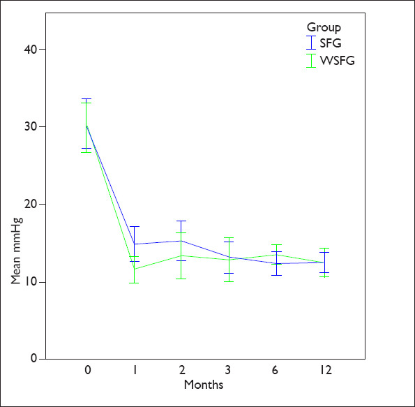 Evaluation of Sudden Visual Loss and Central 10-Degree Visual Field Change Following Glaucoma Surgery in Severe and End-Stage Eyes.