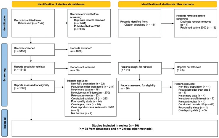 Systematic Literature Review of Respiratory Syncytial Virus Laboratory Testing Practices and Incidence in United States Infants and Children <5 Years of Age.