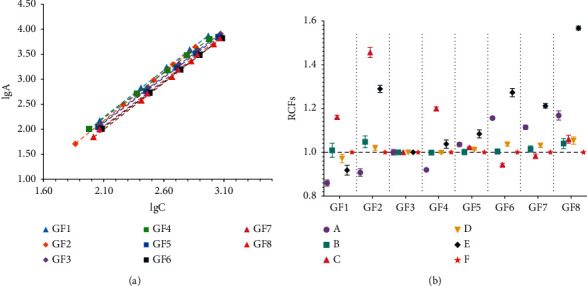 Calculating Relative Correction Factors for Quantitative Analysis with HILIC-HPLC-ELSD Method: Eight Fructooligosaccharides of <i>Morinda Officinalis</i> as a Case Study.